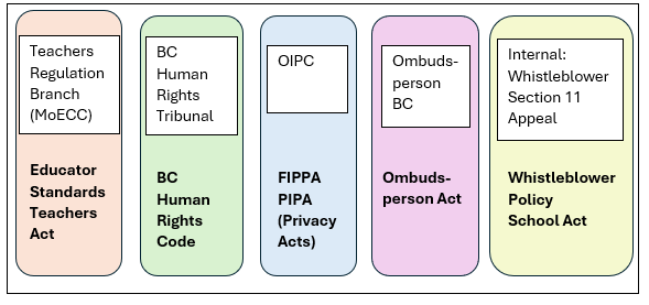 5 blocks with text in each silo block. 1. Teachers Regulation Branch (MoECC) Educator Standards Teachers Act 2. BC Human Rights Tribunal, BC Human Rights Code 3. OIPC, FIPPA, PIPA Privacy Acts 4. Ombudsperson BC Ombudsperson Act, Internal: Whistleblower Policy, School Act
