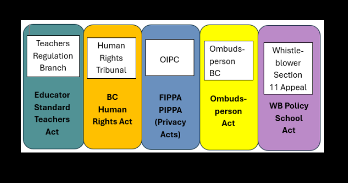 Green silo - Teachers Regulation Branch - Educator Stand Teachers Act. Orange silo- Human Rights Tribunal - BC Human Rights Act. Blue silo - OIPC - FIPPA, PIPPA (Privacy Acts). Yellow silo - Ombudsperson BC, Ombudsperson Act. Purple silo-Whistle blower Section, Section 11 Appeal, WB Policy School Act